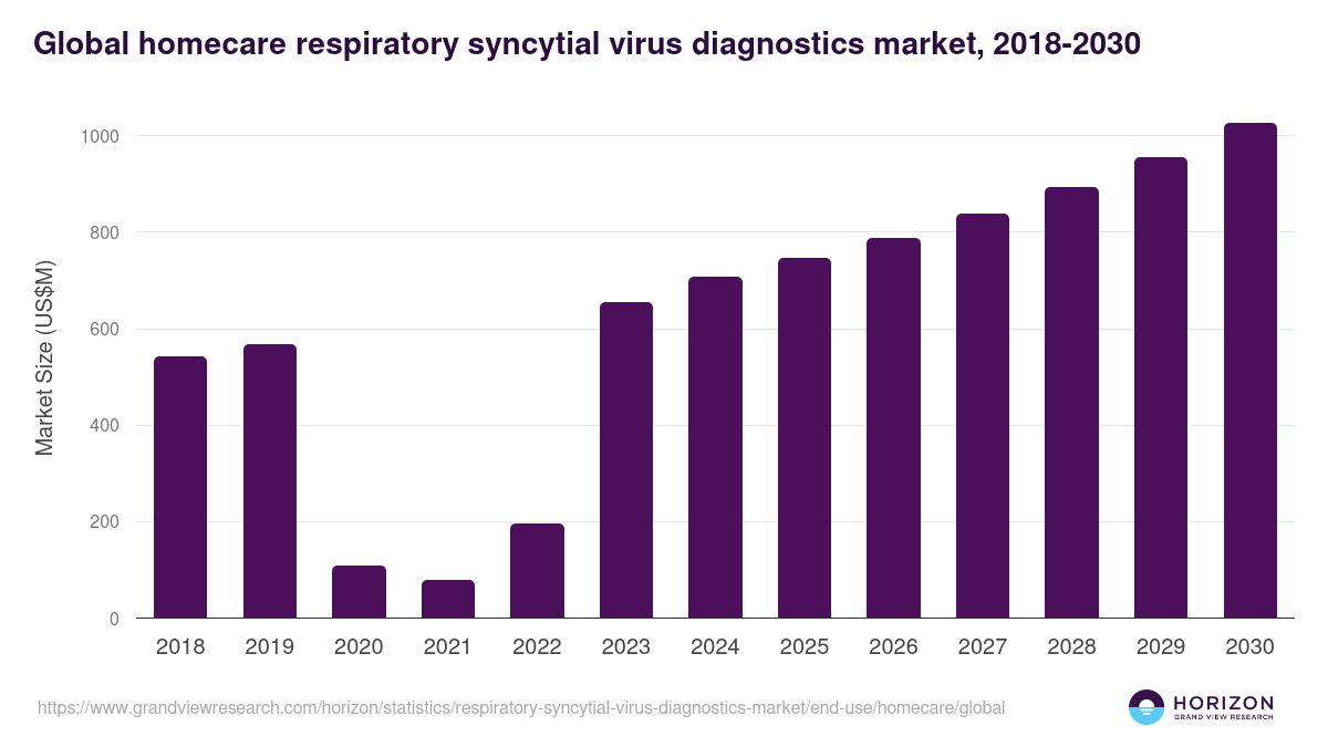 Global homecare respiratory syncytial virus diagnostics market statistics, 2018-2030 (US$M)