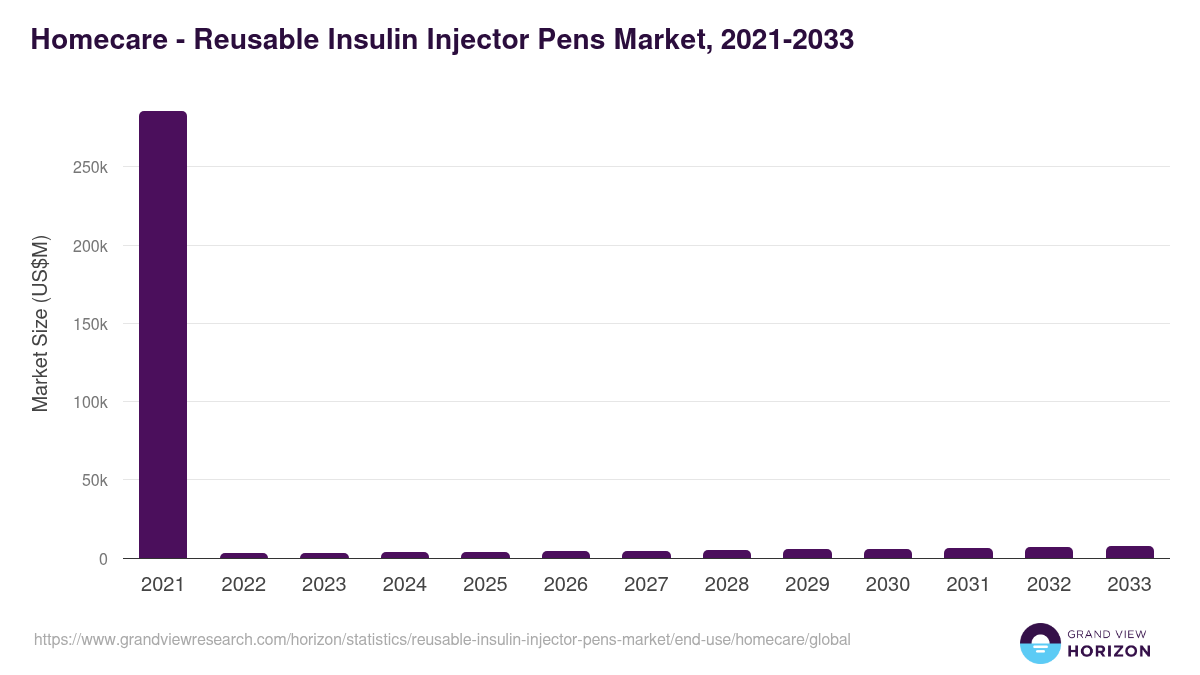 Homecare - Reusable Insulin Injector Pens Market, 2021-2033 (US$M)