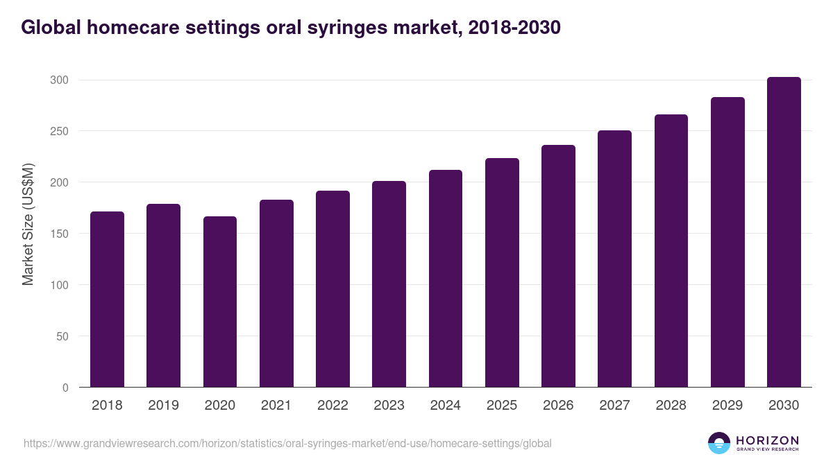 Global homecare settings oral syringes market statistics, 2018-2030 (US$M)