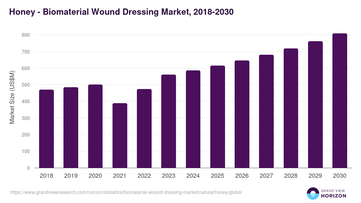 Honey - Biomaterial Wound Dressing Market Statistics, 2018-2030 (US$M)