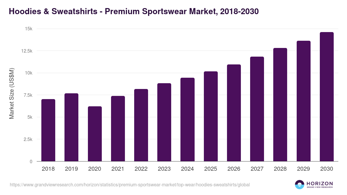 Hoodies & Sweatshirts - Premium Sportswear Market, 2018-2030 (US$M)