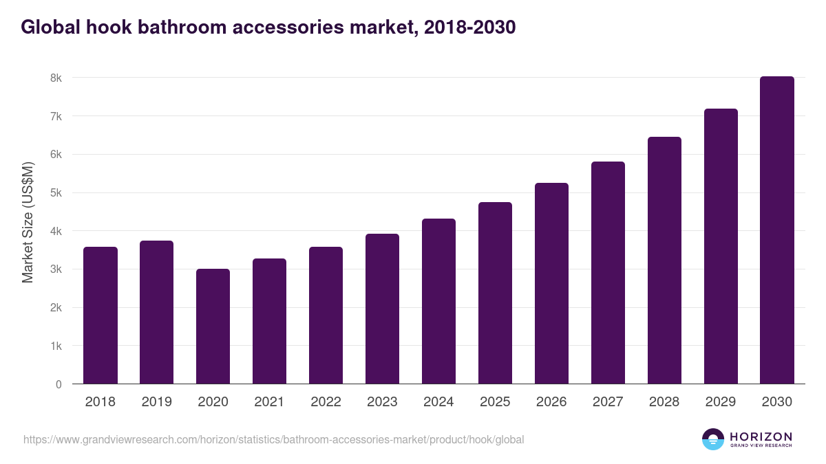 Global hook bathroom accessories market statistics, 2018-2030 (US$M)