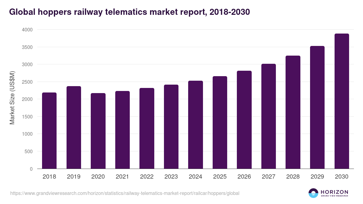 Global hoppers railway telematics market report statistics, 2018-2030 (US$M)