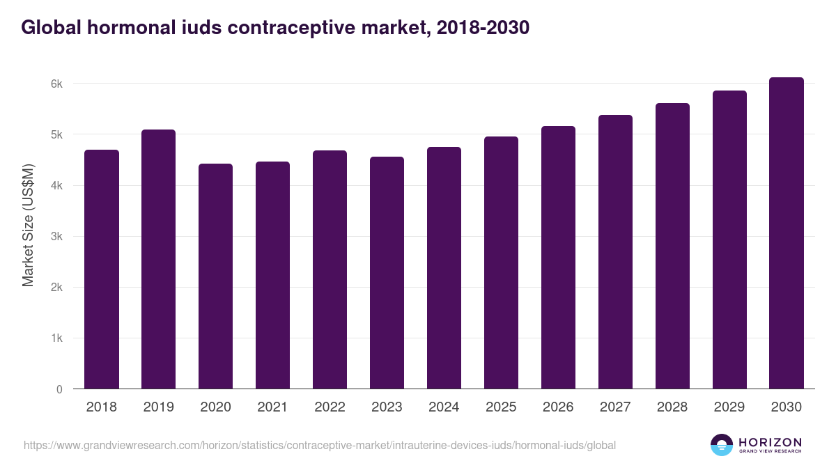 Global hormonal iuds contraceptive market statistics, 2018-2030 (US$M)