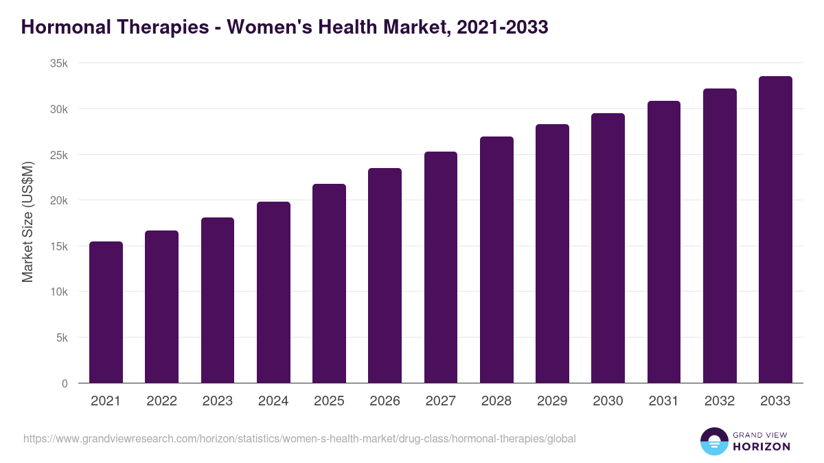 Hormonal Therapies - Women's Health Market, 2021-2033 (US$M)