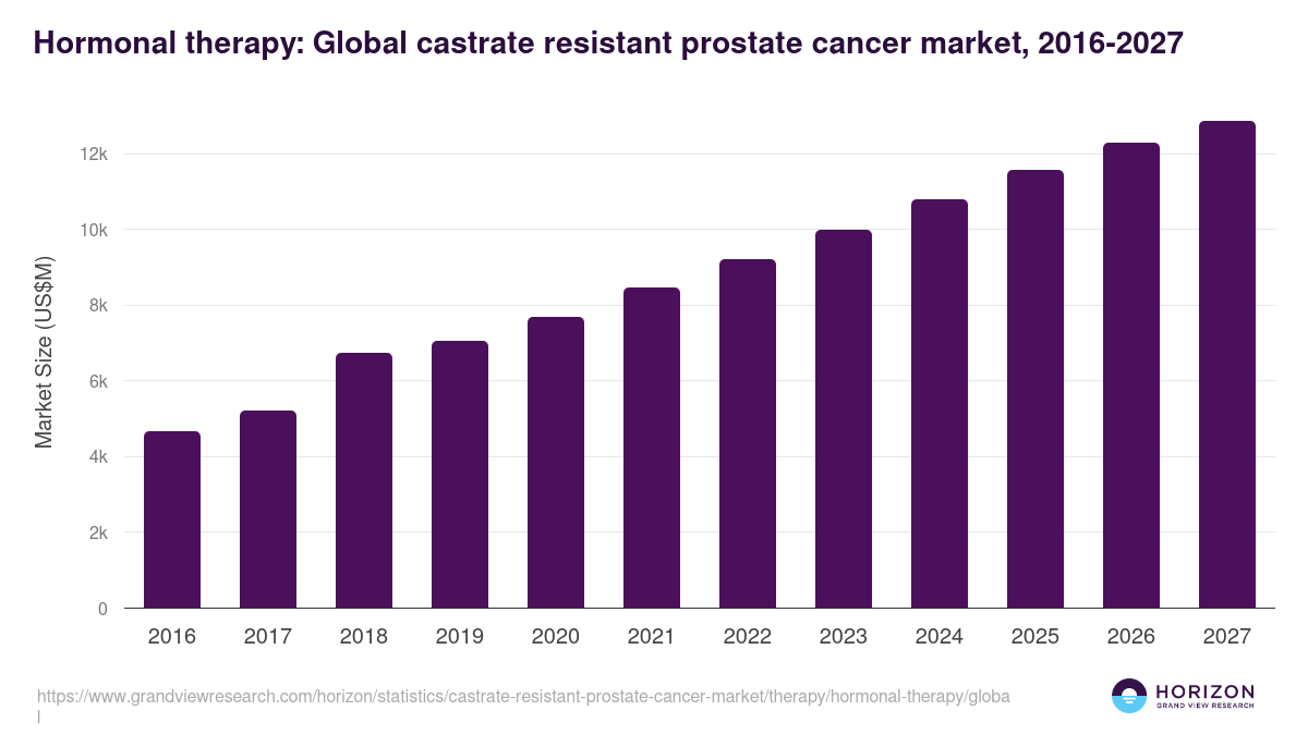 Hormonal Therapy - Castrate Resistant Prostate Cancer Market, 2018-2030 (US$M)