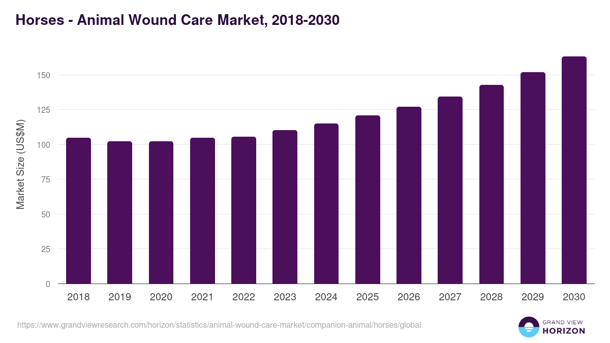 Horses - Animal Wound Care Market, 2018-2030 (US$M)