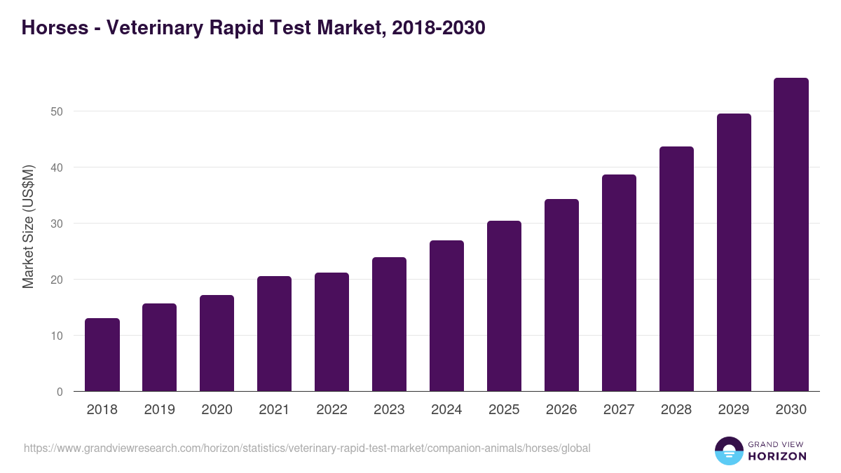 Horses - Veterinary Rapid Test Market Statistics, 2018-2030 (US$M)