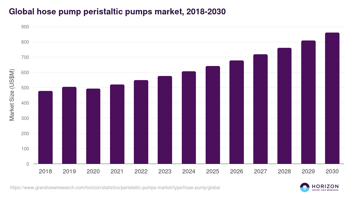 Global hose pump peristaltic pumps market statistics, 2018-2030 (US$M)