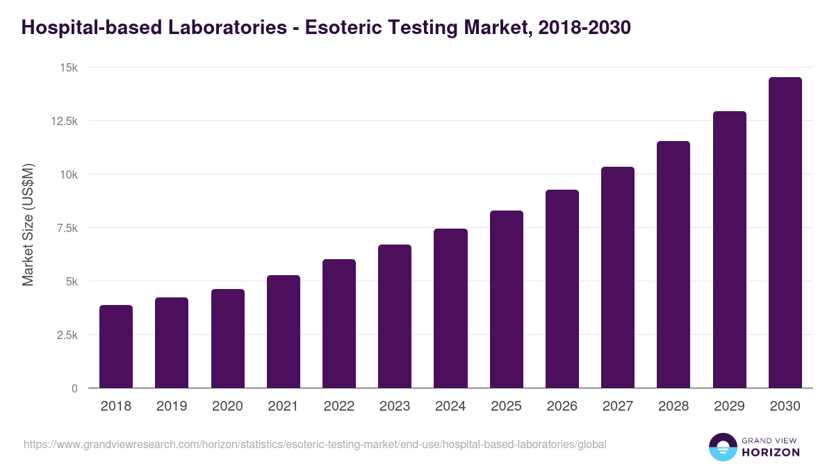 Hospital-based Laboratories - Esoteric Testing Market Statistics, 2018-2030 (US$M)