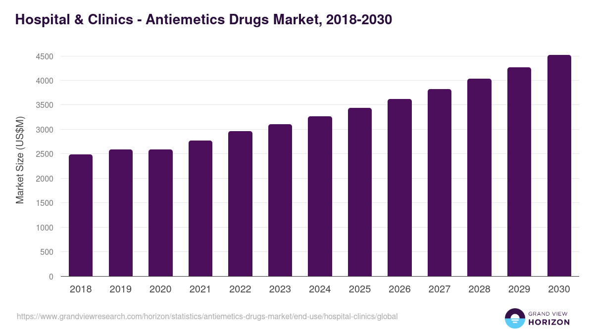 Hospital & Clinics - Antiemetics Drugs Market Statistics, 2018-2030 (US$M)