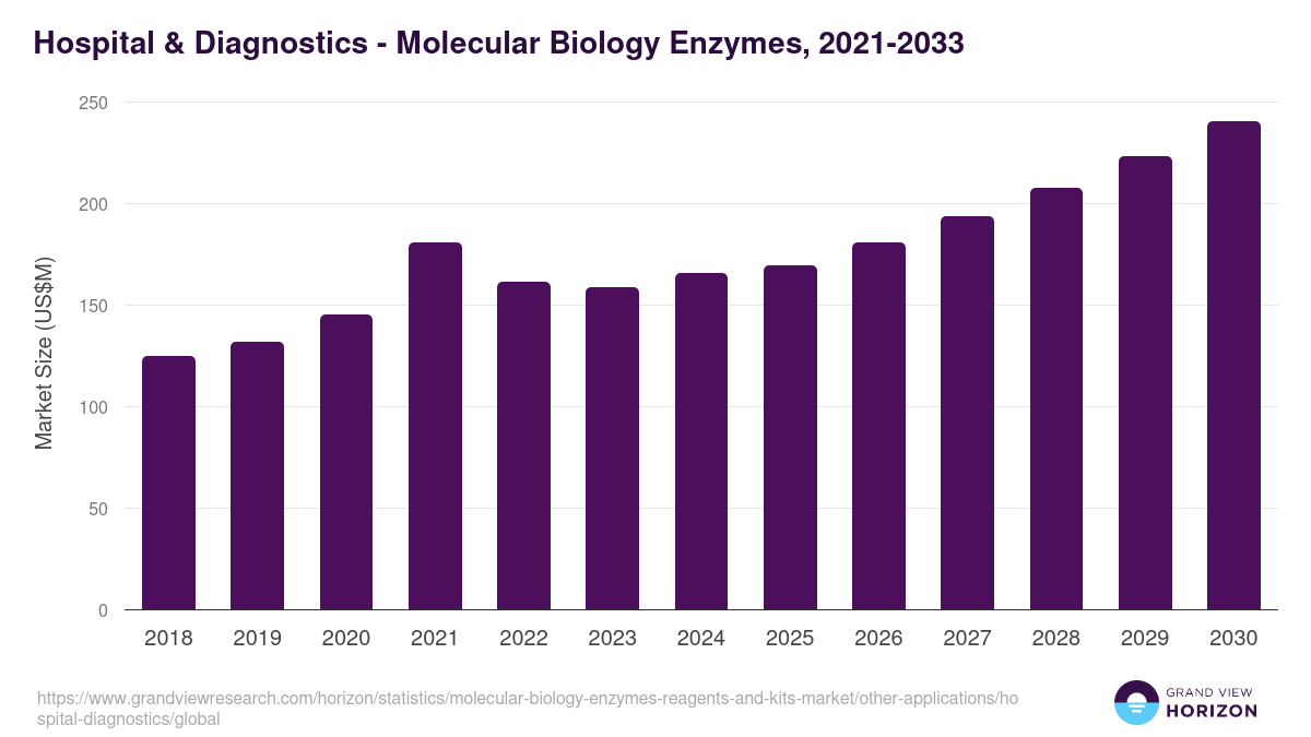Hospital & Diagnostics - Molecular Biology Enzymes, 2021-2033 (US$M)