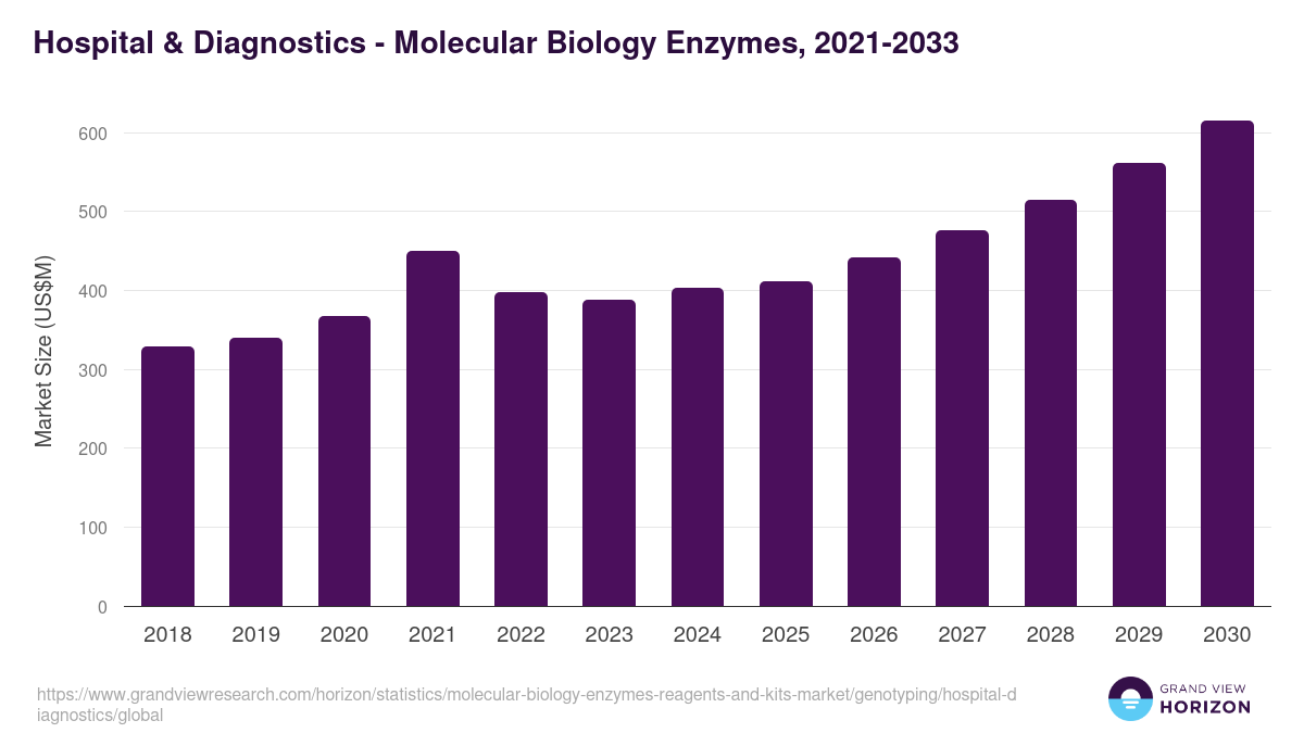 Hospital & Diagnostics - Molecular Biology Enzymes, 2021-2033 (US$M)