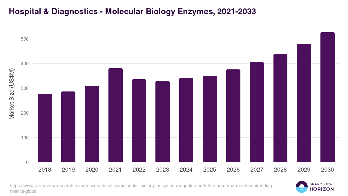 Hospital & Diagnostics - Molecular Biology Enzymes, 2021-2033 (US$M)