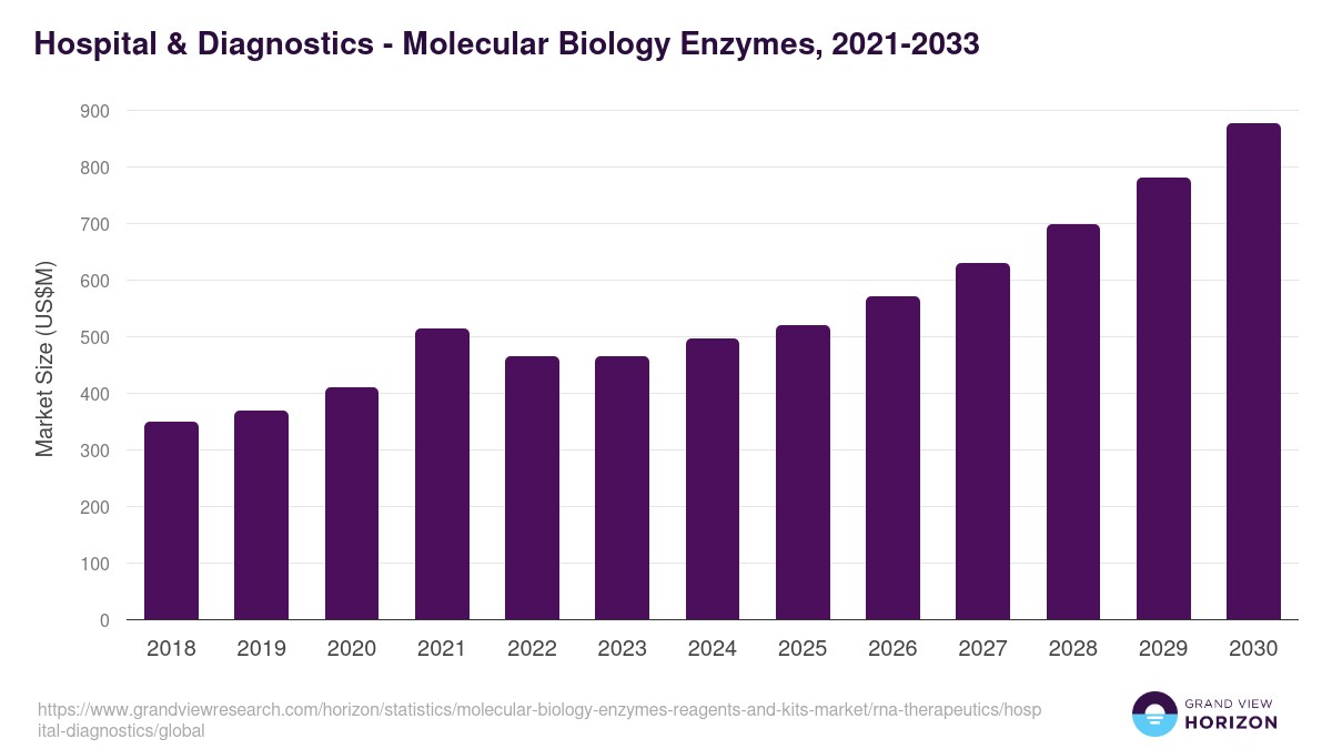 Hospital & Diagnostics - Molecular Biology Enzymes, 2021-2033 (US$M)