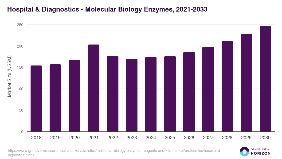 Hospital & Diagnostics - Molecular Biology Enzymes, 2021-2033 (US$M)