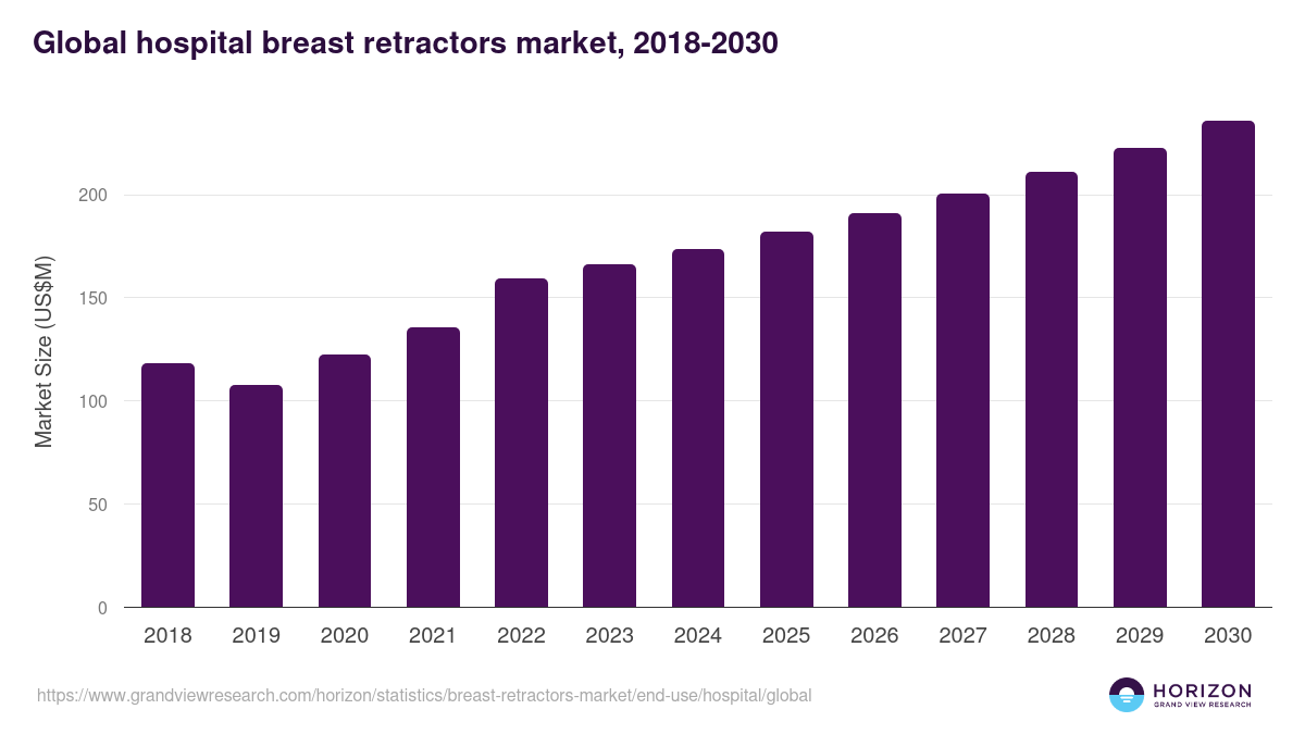 Global hospital breast retractors market statistics, 2018-2030 (US$M)