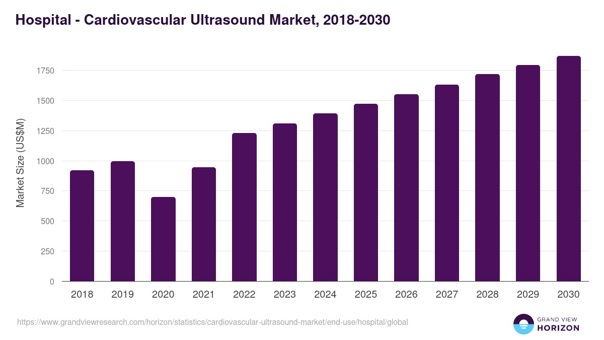 Hospital - Cardiovascular Ultrasound Market, 2018-2030 (US$M)