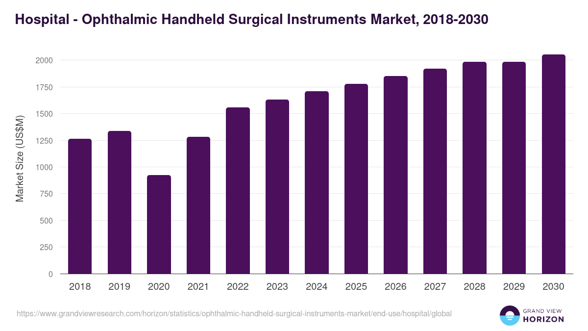 Hospital - Ophthalmic Handheld Surgical Instruments Market, 2018-2030 (US$M)