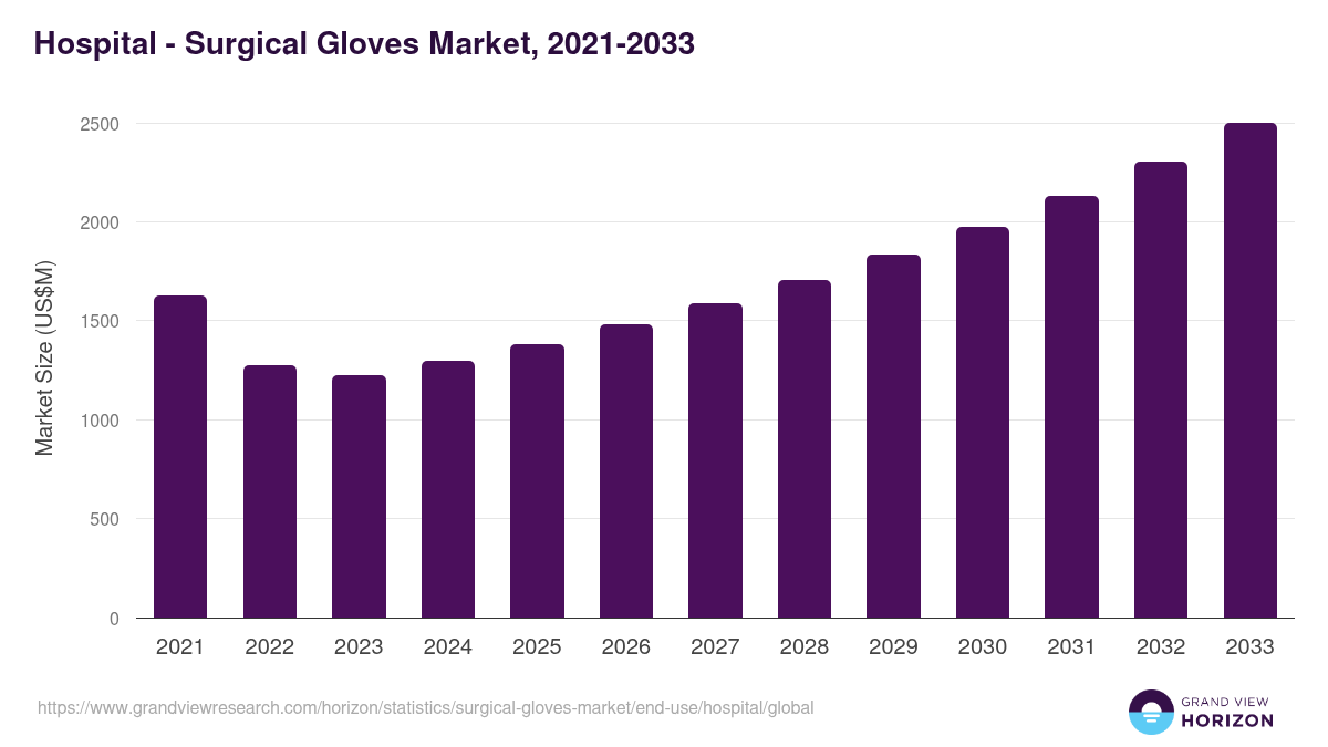 Hospital - Surgical Gloves Market, 2021-2033 (US$M)