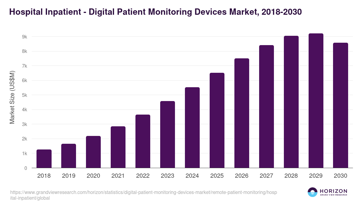 Hospital Inpatient - Digital Patient Monitoring Devices Market, 2018-2030 (US$M)