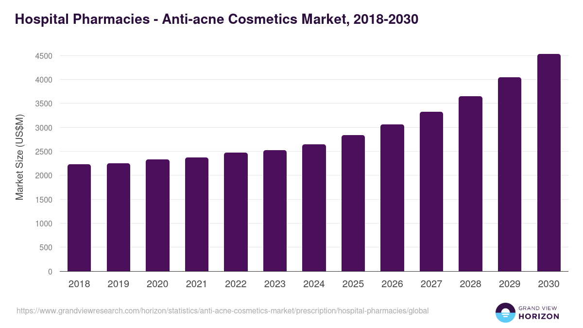 Hospital Pharmacies - Anti-acne Cosmetics Market Statistics, 2018-2030 (US$M)