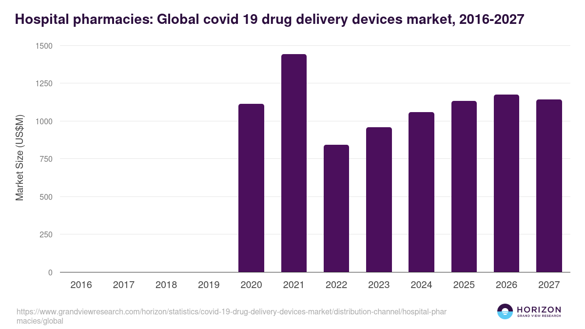 Hospital pharmacies: Global covid 19 drug delivery devices market statistics, 2016-2027 (US$M)