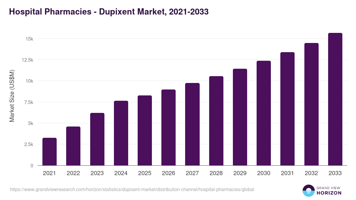 Hospital Pharmacies - Dupixent Market Statistics, 2021-2033 (US$M)
