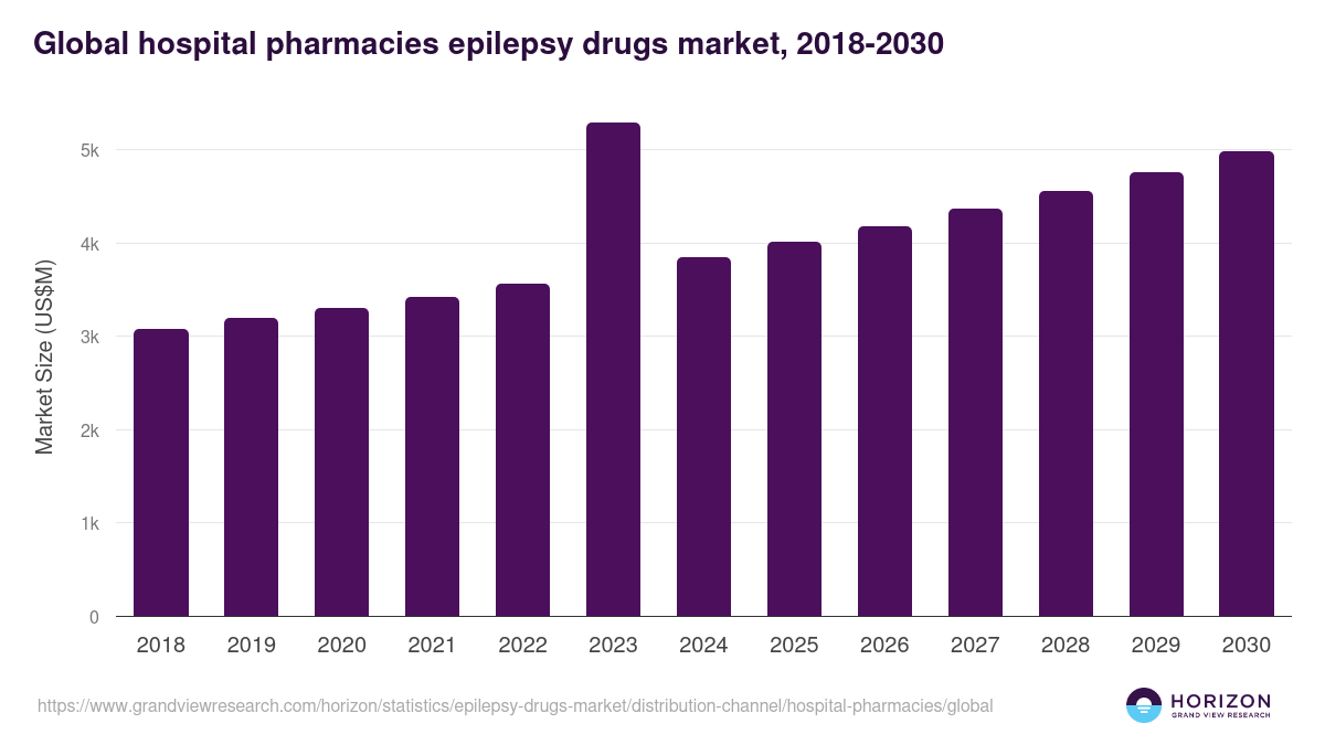 Global hospital pharmacies epilepsy drugs market statistics, 2018-2030 (US$M)