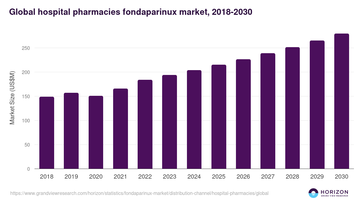 Hospital Pharmacies - Fondaparinux Market Statistics, 2018-2030 (US$M)