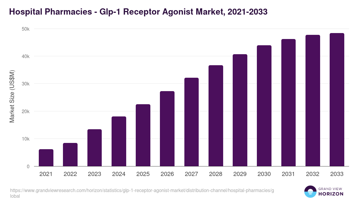 Hospital Pharmacies - Glp-1 Receptor Agonist Market Statistics, 2021-2033 (US$M)