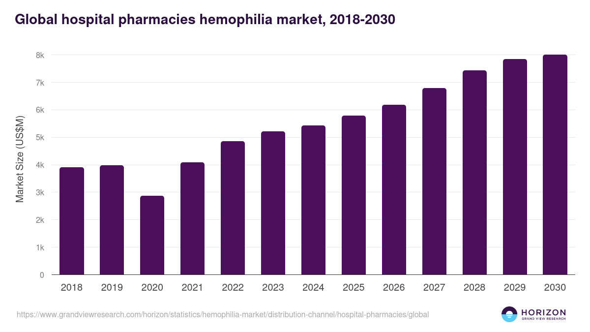 Hospital Pharmacies - Hemophilia Market Statistics, 2018-2030 (US$M)