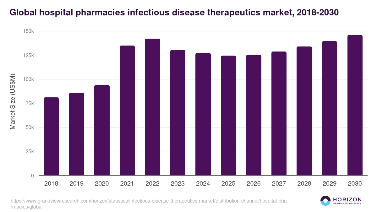 Global hospital pharmacies infectious disease therapeutics market statistics, 2018-2030 (US$M)