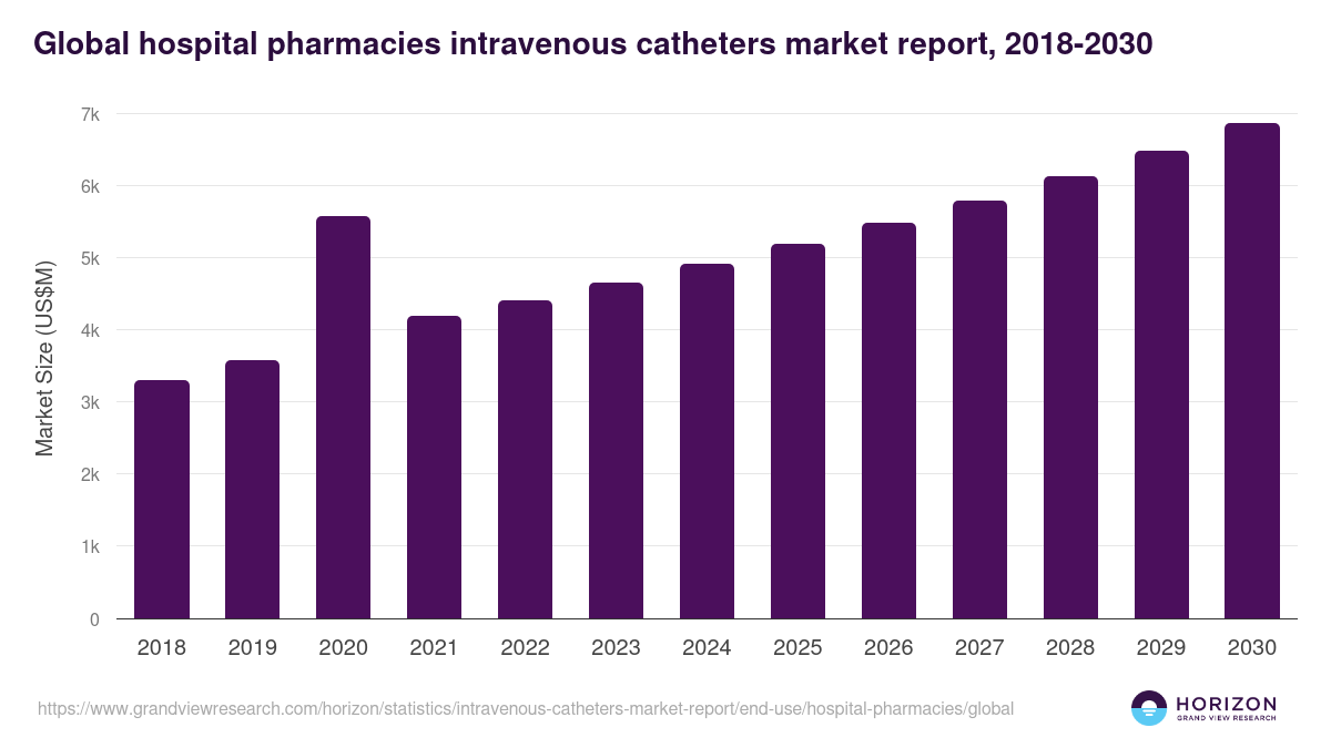 Global hospital pharmacies intravenous catheters market report statistics, 2018-2030 (US$M)