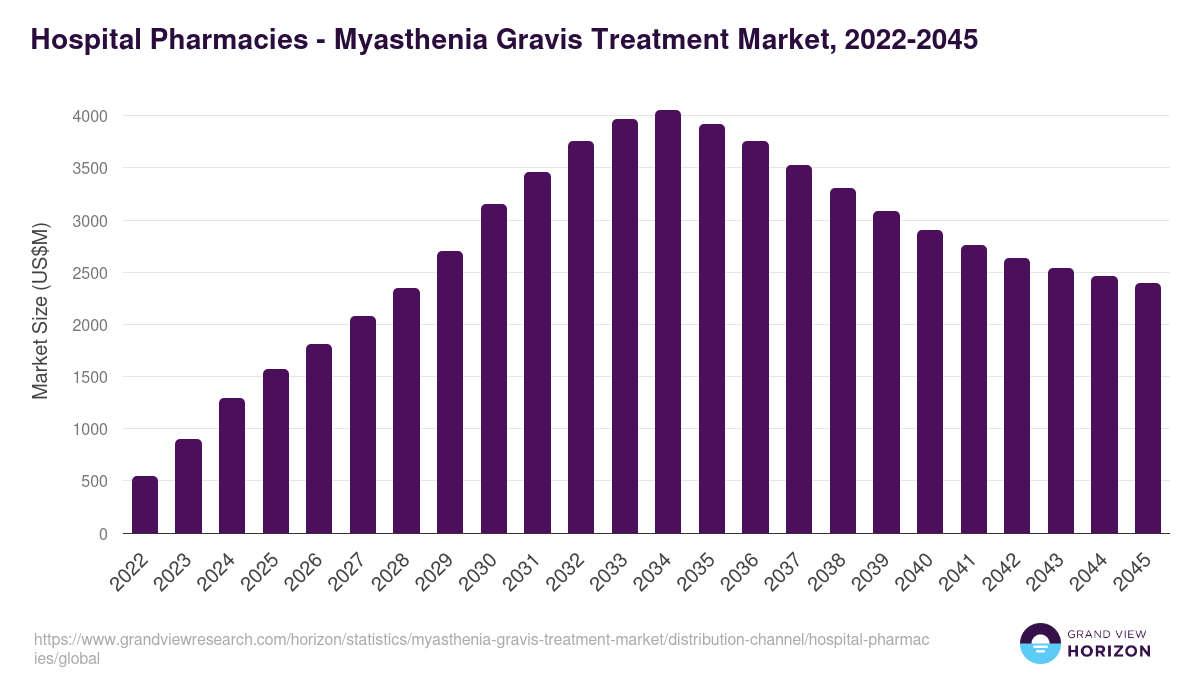 Hospital Pharmacies - Myasthenia Gravis Treatment Market, 2022-2045 (US$M)