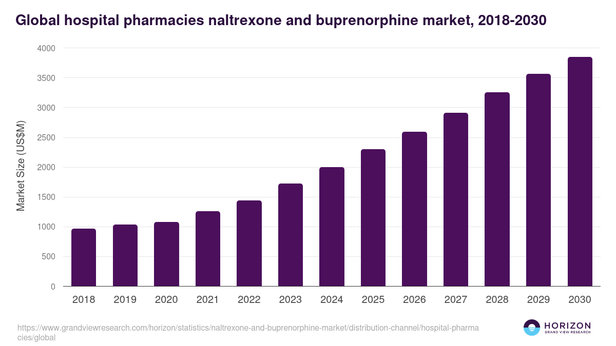 Global hospital pharmacies naltrexone and buprenorphine market statistics, 2021-2033 (US$M)