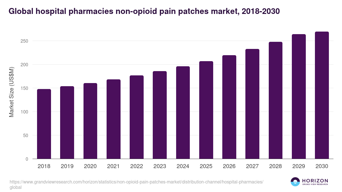 Global hospital pharmacies non-opioid pain patches market statistics, 2018-2030 (US$M)