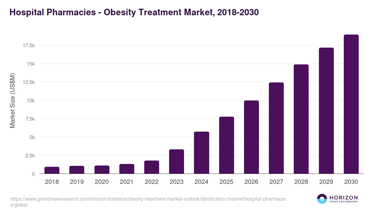 Hospital Pharmacies - Obesity Treatment Market Statistics, 2018-2030 (US$M)