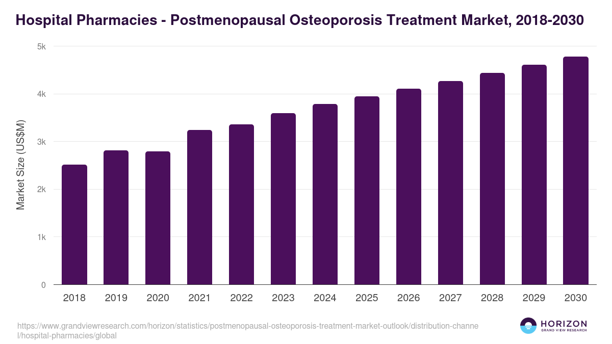 Hospital Pharmacies - Postmenopausal Osteoporosis Treatment Market Statistics, 2018-2030 (US$M)