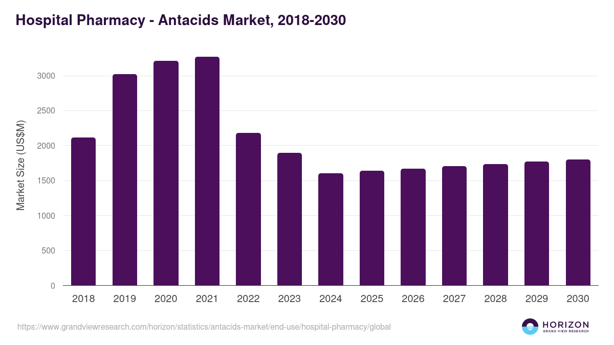 Hospital Pharmacy - Antacids Market Statistics, 2018-2030 (US$M)