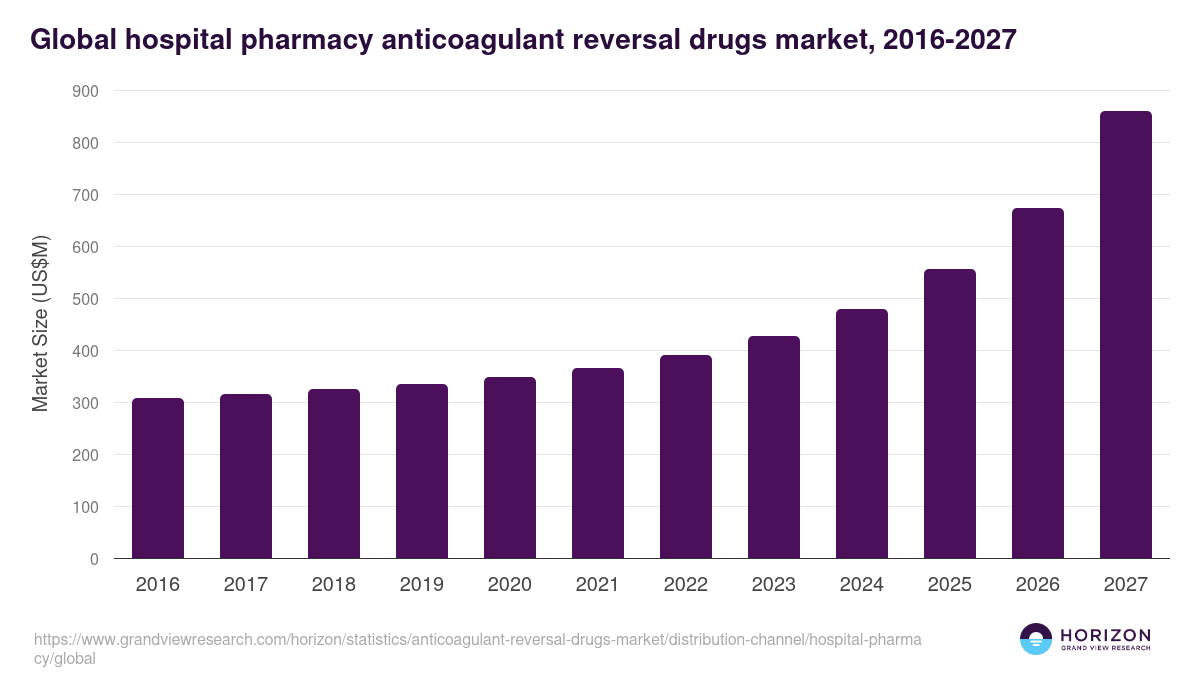 Hospital Pharmacy - Anticoagulant Reversal Drugs Market, 2018-2030 (US$M)