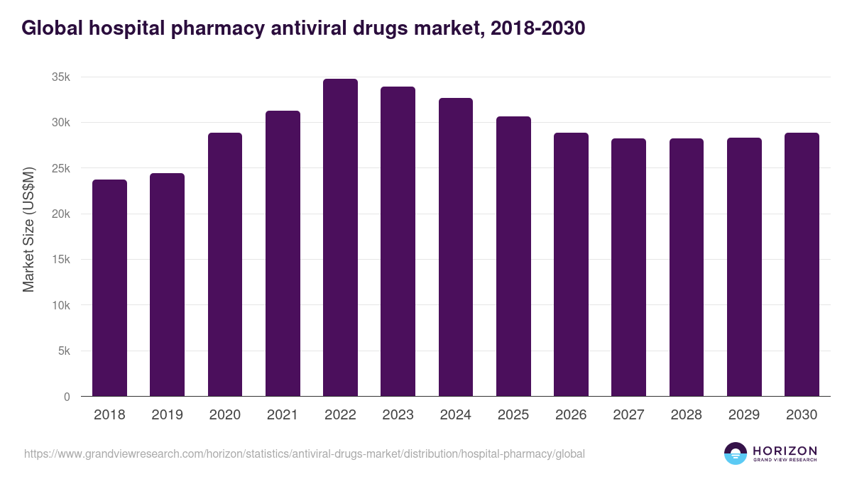 Global hospital pharmacy antiviral drugs market statistics, 2018-2030 (US$M)