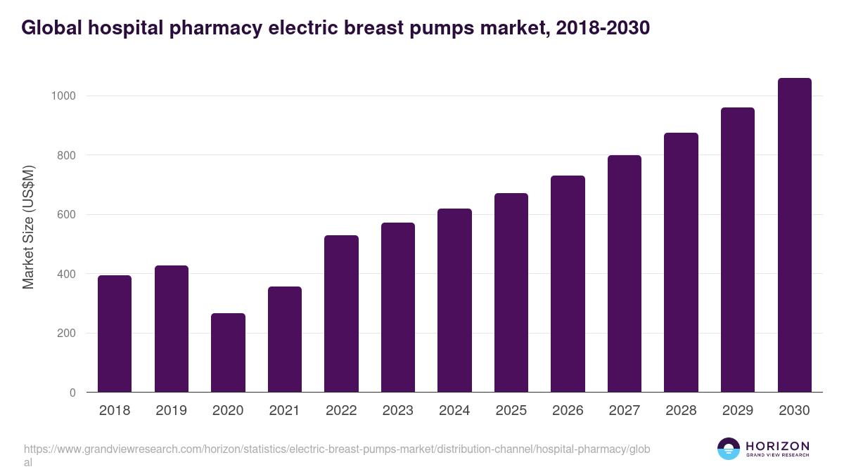 Global hospital pharmacy electric breast pumps market statistics, 2018-2030 (US$M)