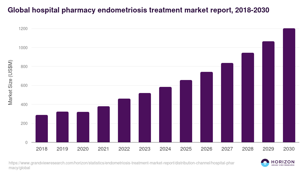 Hospital Pharmacy - Endometriosis Treatment Market, 2021-2033 (US$M)