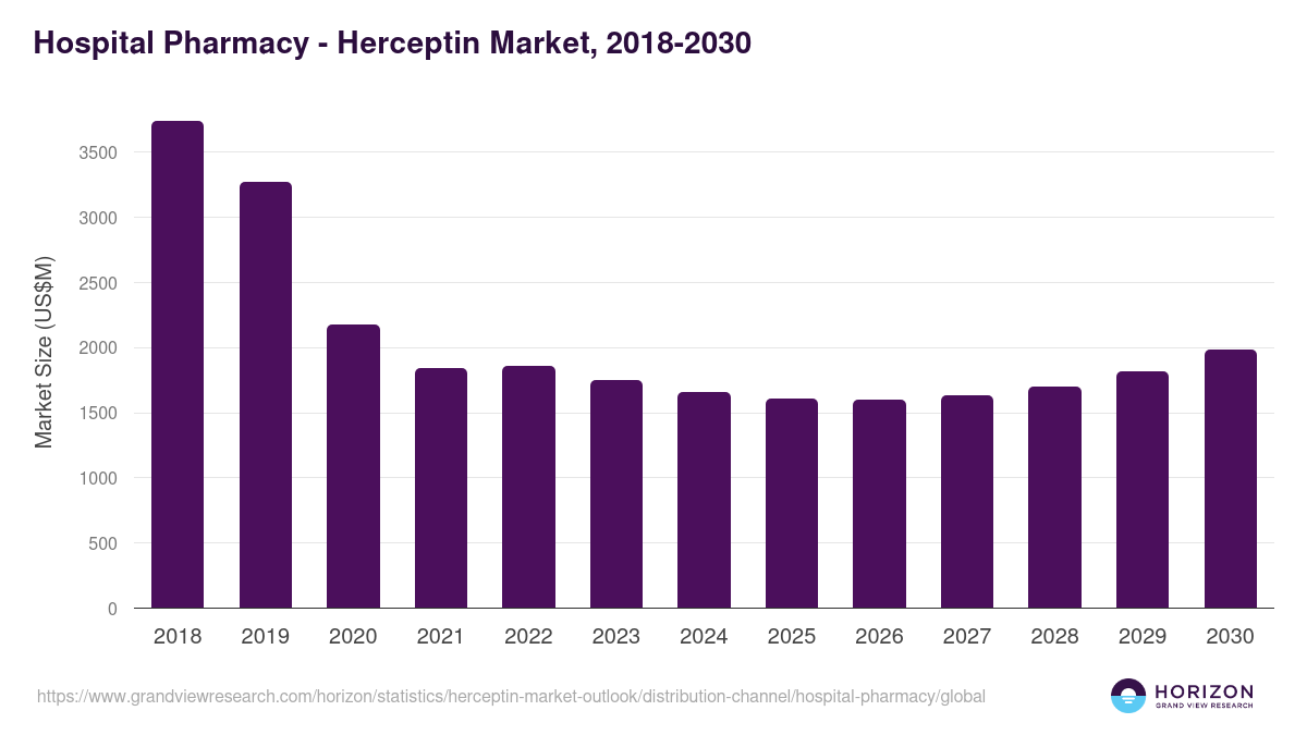 Hospital Pharmacy - Herceptin Market Statistics, 2018-2030 (US$M)
