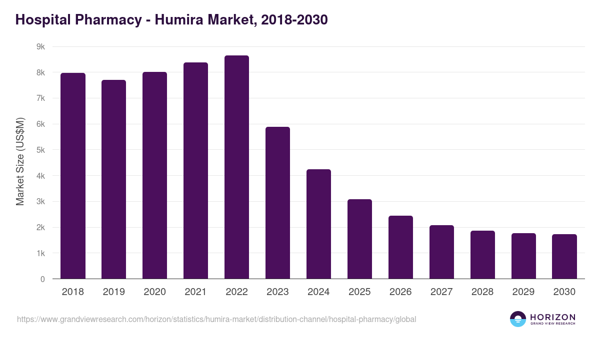 Hospital Pharmacy - Humira Market Statistics, 2018-2030 (US$M)