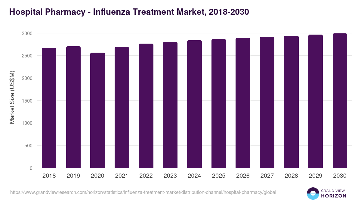 Hospital Pharmacy - Influenza Treatment Market Statistics, 2018-2030 (US$M)