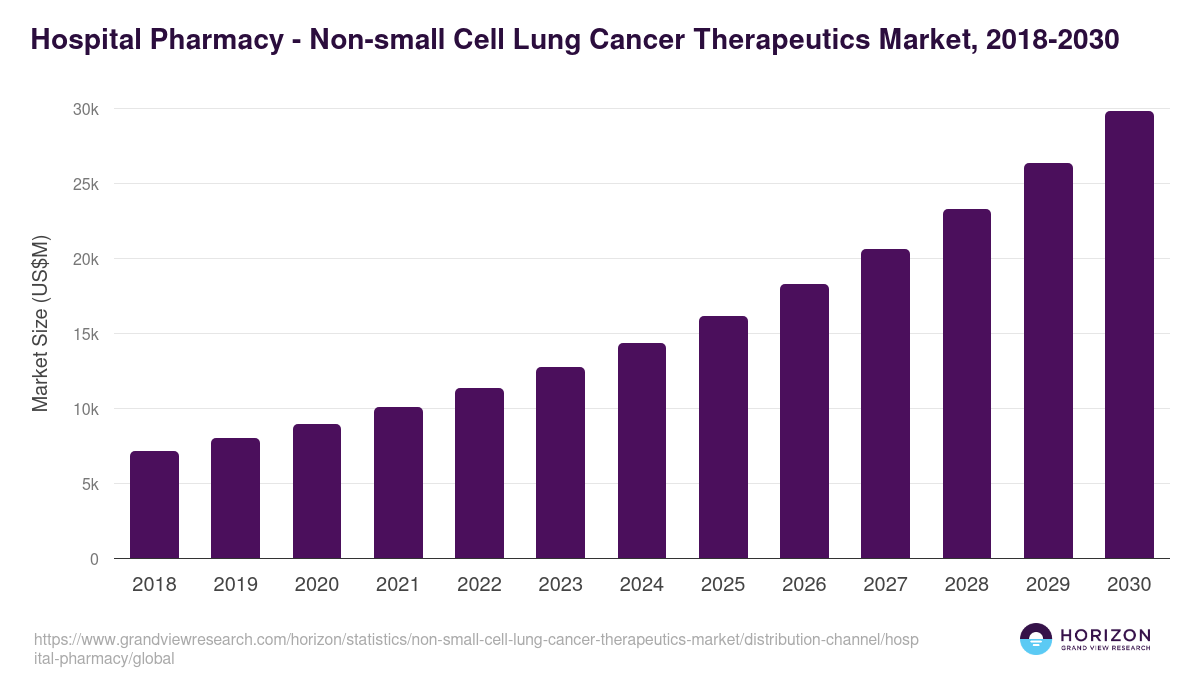 Hospital Pharmacy - Non-small Cell Lung Cancer Therapeutics Market, 2018-2030 (US$M)