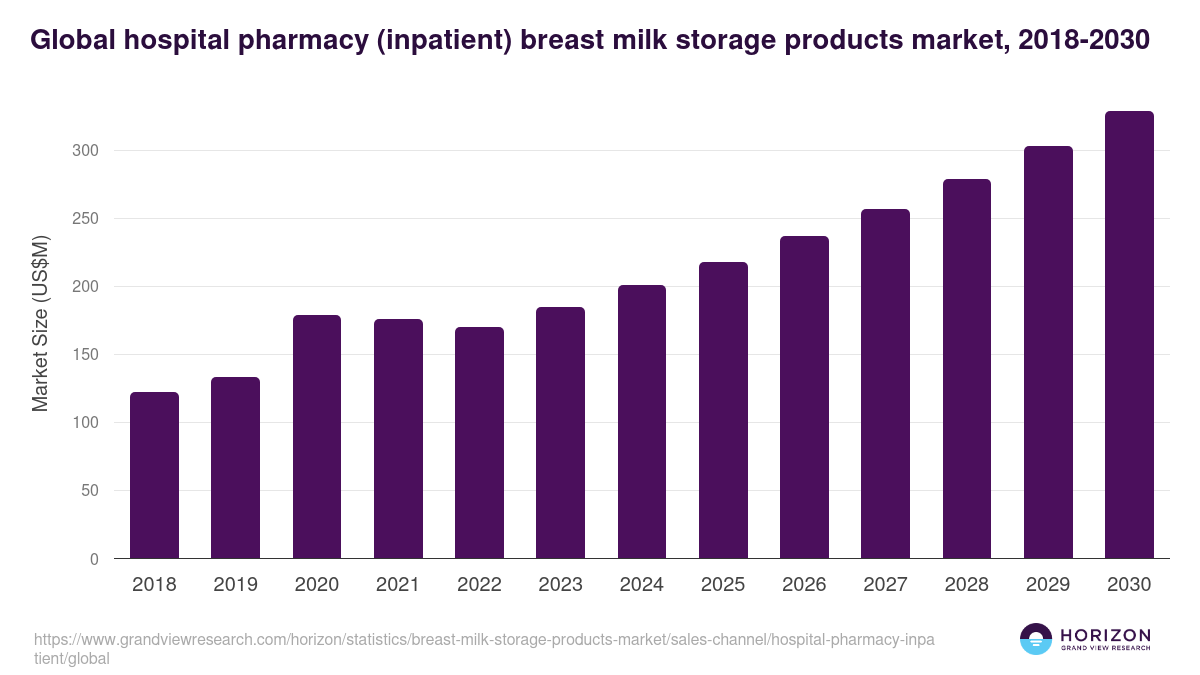 Global hospital pharmacy (inpatient) breast milk storage products market statistics, 2018-2030 (US$M)