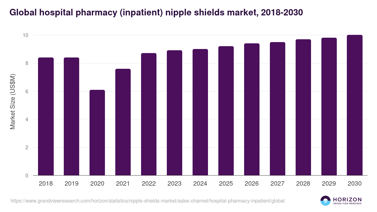 Global hospital pharmacy (inpatient) nipple shields market statistics, 2018-2030 (US$M)
